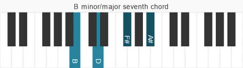 Piano voicing of chord B m&#x2F;ma7